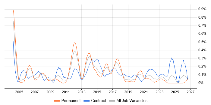 Delivery Project Manager job vacancy trend in Bristol