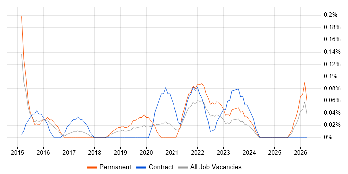 Dell DRAC job vacancy trend in Bristol