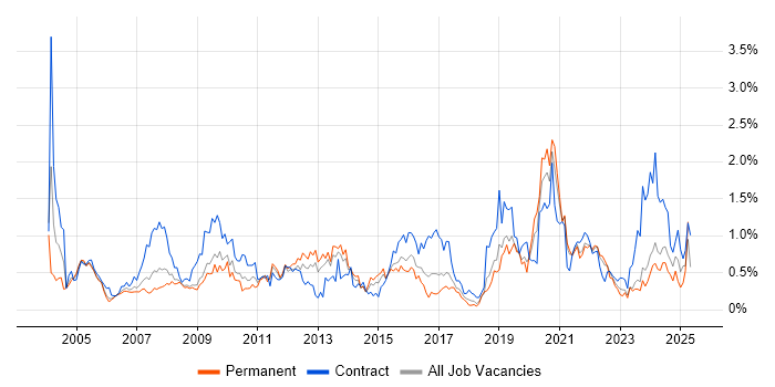 Job vacancy trend for Dell in Bristol Job vacancy trend for Dell in Bristol