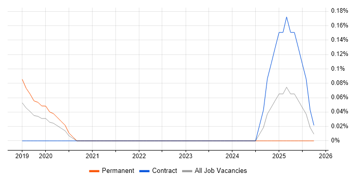 Demand Generation job vacancy trend in Bristol