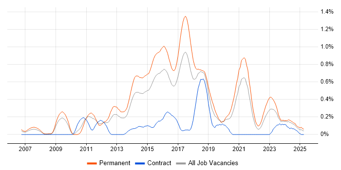 Job vacancy trend for Dependency Injection in Bristol
