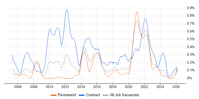 Dependency Management job vacancy trend in Bristol
