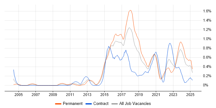 Job vacancy trend for Deployment Automation in Bristol Job vacancy trend for Deployment Automation in Bristol