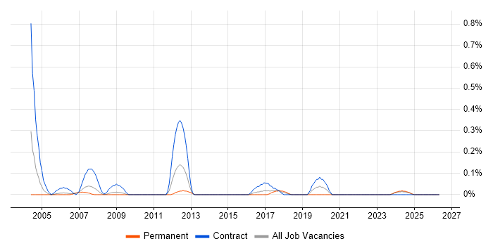 Deployment Specialist job vacancy trend in Bristol