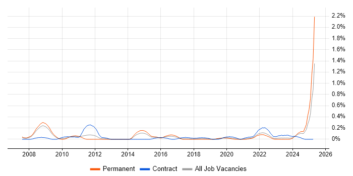 Job vacancy trend for Derivative in Bristol