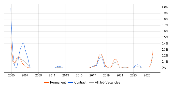 Design for Manufacturing job vacancy trend in Bristol