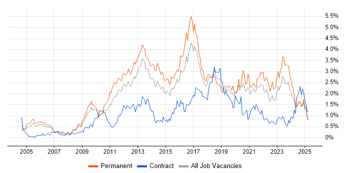 Job vacancy trend for Design Patterns in Bristol Job vacancy trend for Design Patterns in Bristol