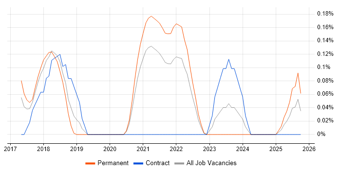 Design Sprint job vacancy trend in Bristol