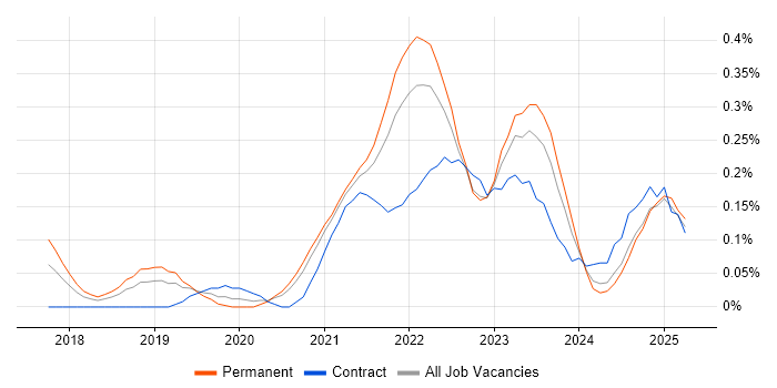 Job vacancy trend for Design Thinking in Bristol Job vacancy trend for Design Thinking in Bristol