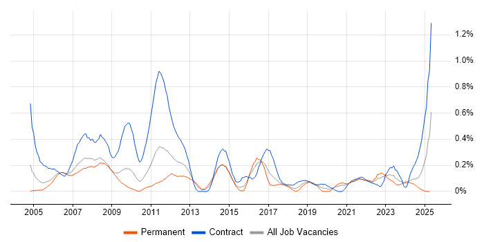 Job vacancy trend for Desktop Analyst in Bristol Job vacancy trend for Desktop Analyst in Bristol