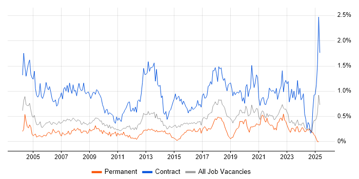 Job vacancy trend for Desktop Engineer in Bristol Job vacancy trend for Desktop Engineer in Bristol