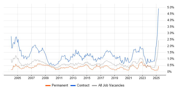 Job vacancy trend for Desktop Support in Bristol