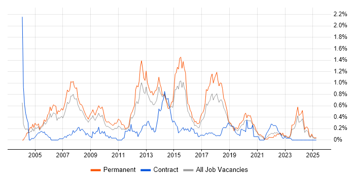 Job vacancy trend for Developer/Software Engineer in Bristol