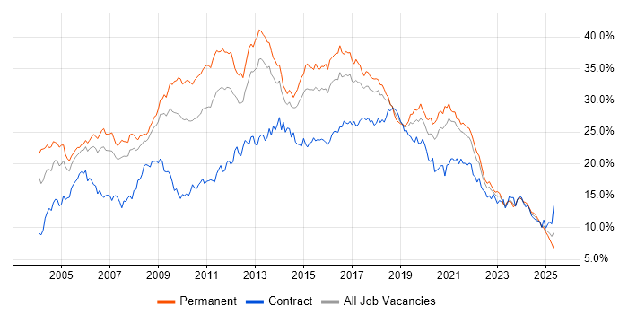 Job vacancy trend for Developer in Bristol Job vacancy trend for Developer in Bristol