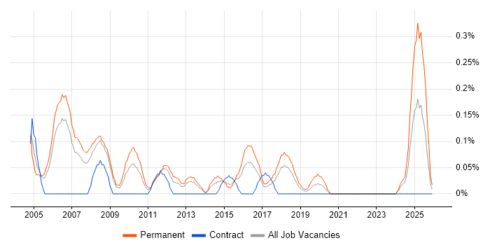 Development Consultant job vacancy trend in Bristol