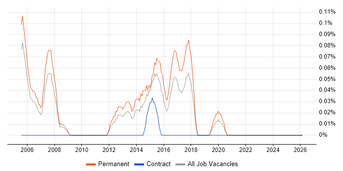 Development Director job vacancy trend in Bristol