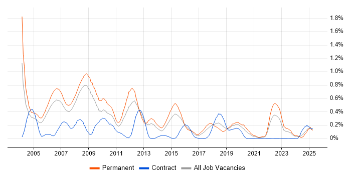 Job vacancy trend for Development Engineer in Bristol