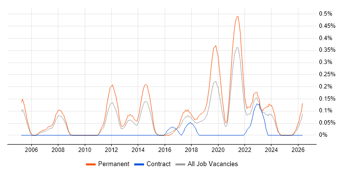Development Roadmap job vacancy trend in Bristol