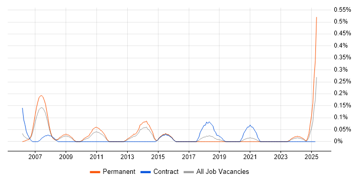 Job vacancy trend for Development Specialist in Bristol
