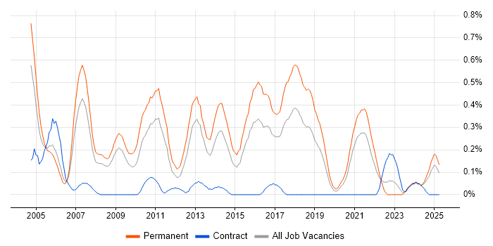 Job vacancy trend for Development Team Leader in Bristol
