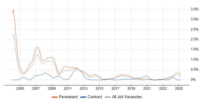 Job vacancy trend for Device Driver in Bristol Job vacancy trend for Device Driver in Bristol