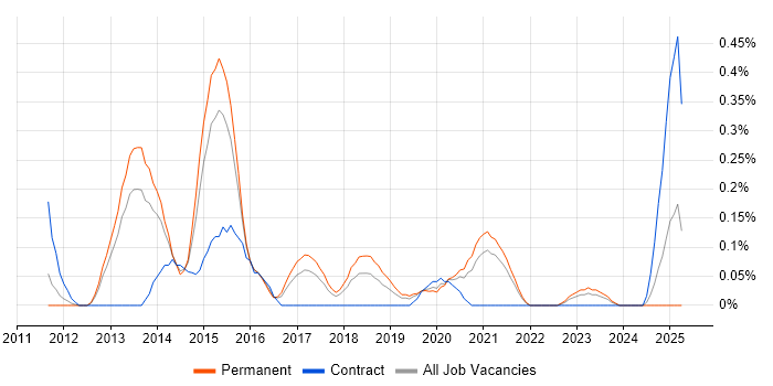 Job vacancy trend for DevOps Administrator in Bristol Job vacancy trend for DevOps Administrator in Bristol