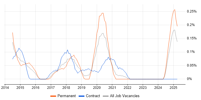 Job vacancy trend for DevOps Automation Engineer in Bristol