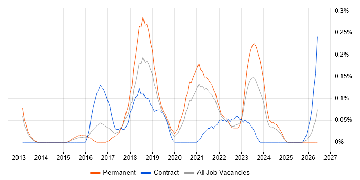 DevOps Developer job vacancy trend in Bristol