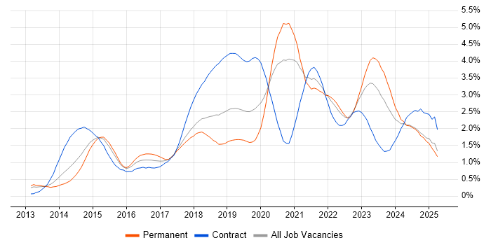 Job vacancy trend for DevOps Engineer in Bristol Job vacancy trend for DevOps Engineer in Bristol
