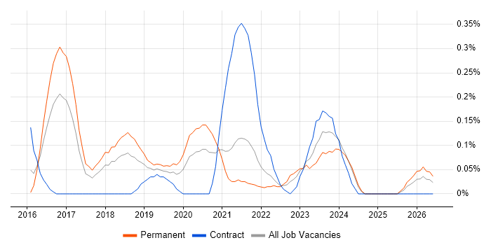 DevOps Manager job vacancy trend in Bristol