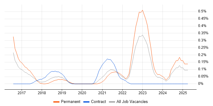Job vacancy trend for DevOps Platform Engineer in Bristol