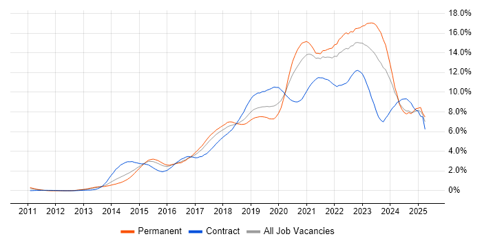Job vacancy trend for DevOps in Bristol Job vacancy trend for DevOps in Bristol