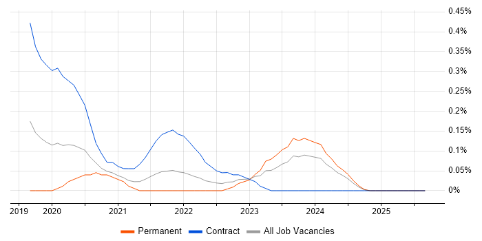DevSecOps Engineer job vacancy trend in Bristol