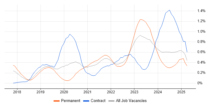 Job vacancy trend for DevSecOps in Bristol Job vacancy trend for DevSecOps in Bristol