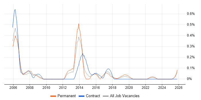 Diameter Protocol job vacancy trend in Bristol