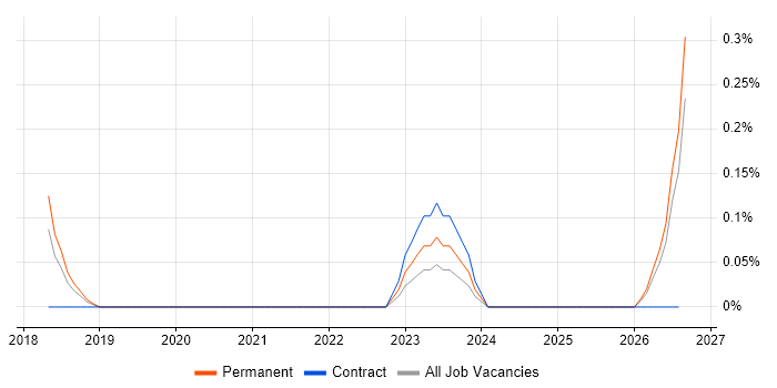 Diary Studies job vacancy trend in Bristol