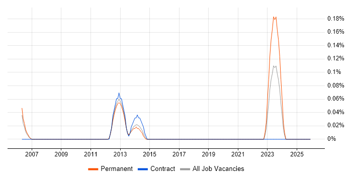DICOM job vacancy trend in Bristol
