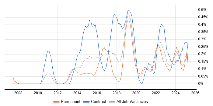 Job vacancy trend for Digital Analyst in Bristol