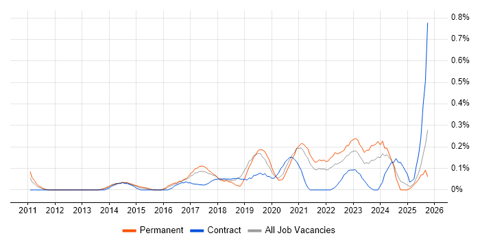 Digital Analytics job vacancy trend in Bristol