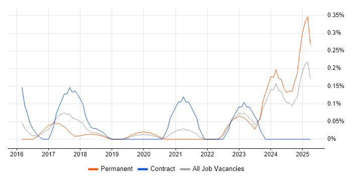 Job vacancy trend for Digital Customer Experience in Bristol