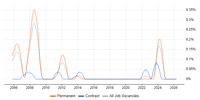 Digital Design Engineer job vacancy trend in Bristol