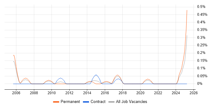Job vacancy trend for Digital Development Manager in Bristol