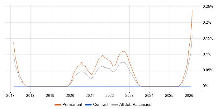Digital Health job vacancy trend in Bristol