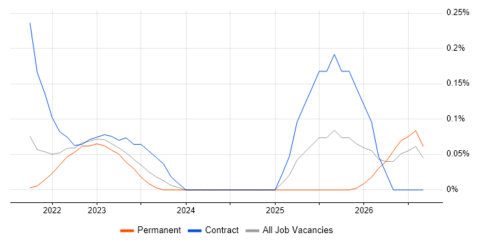Digital Identity job vacancy trend in Bristol