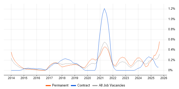 Job vacancy trend for Digital Innovation in Bristol