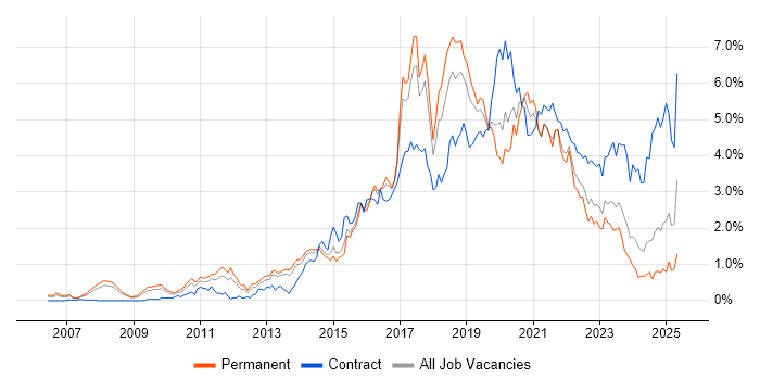 Job vacancy trend for Digital Marketing in Bristol Job vacancy trend for Digital Marketing in Bristol