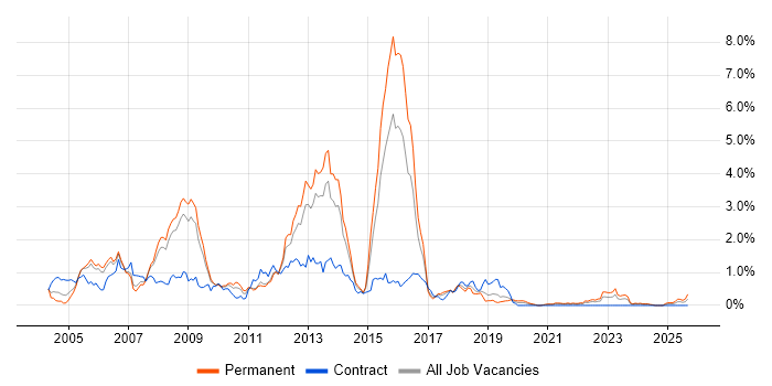 Digital Media job vacancy trend in Bristol
