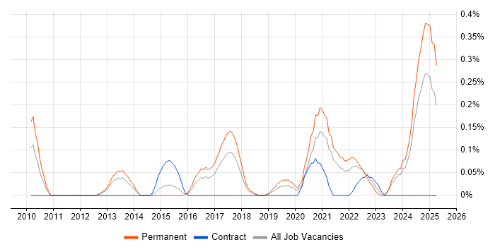 Job vacancy trend for Digital Product Manager in Bristol