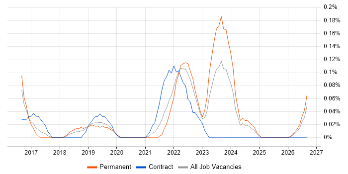 Digital Product Owner job vacancy trend in Bristol