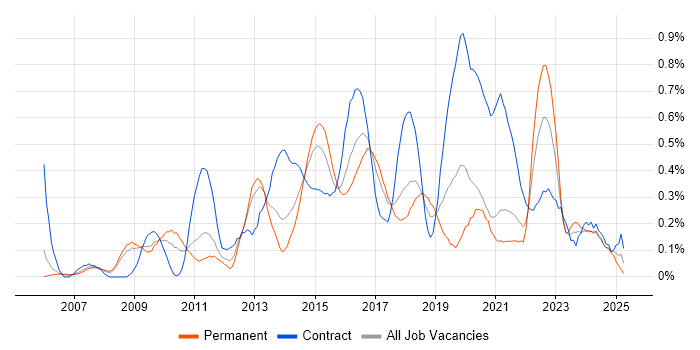 Job vacancy trend for Digital Project Manager in Bristol Job vacancy trend for Digital Project Manager in Bristol